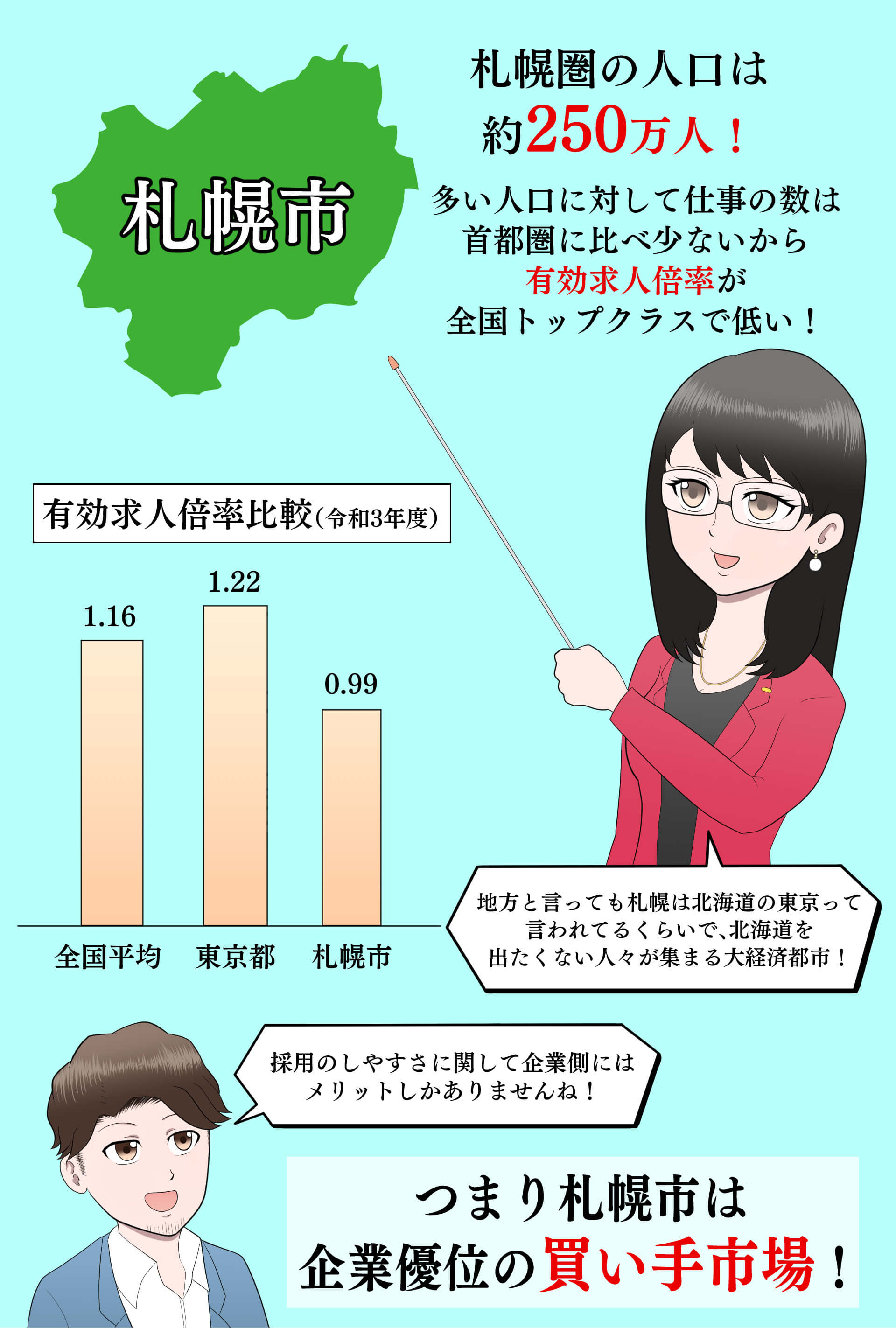 札幌市は企業優位の買い手市場